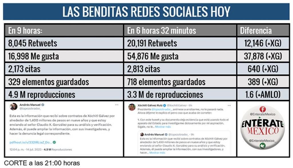 Estadísticas Redes Sociales Xóchitl