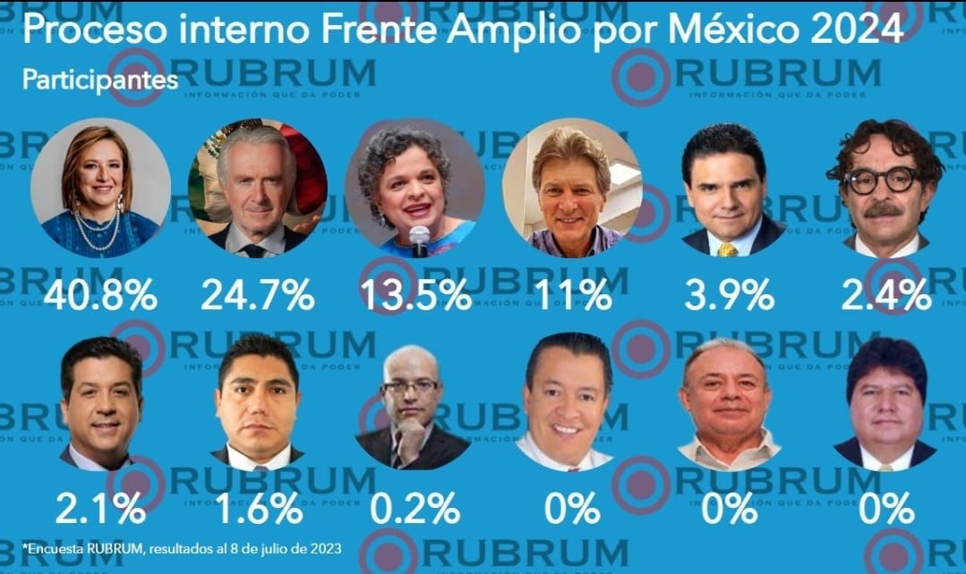 Encuesta REBRUM - Frente Amplio con Xóchitl - 8 julio 2023